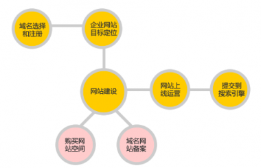 漢陽網(wǎng)站建設一般分哪些步驟？